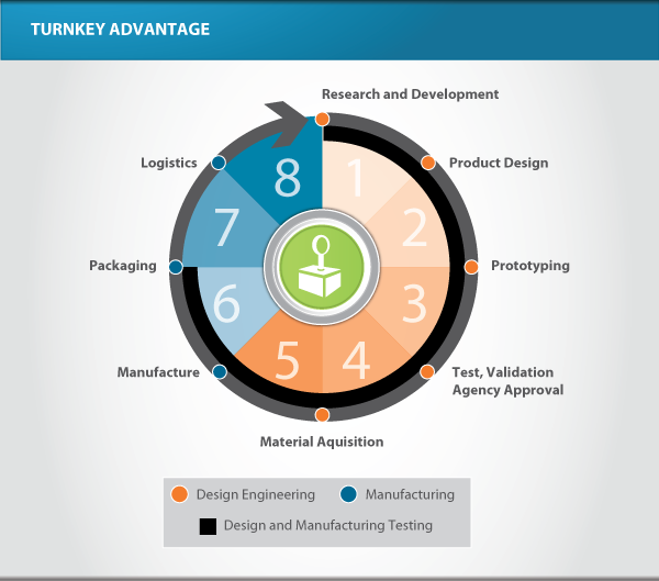 turnkey electronics manufacturing graphic